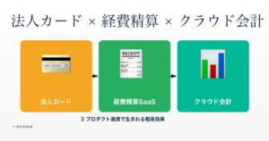 法人カード×経費精算×クラウド会計 一体運用設計2026